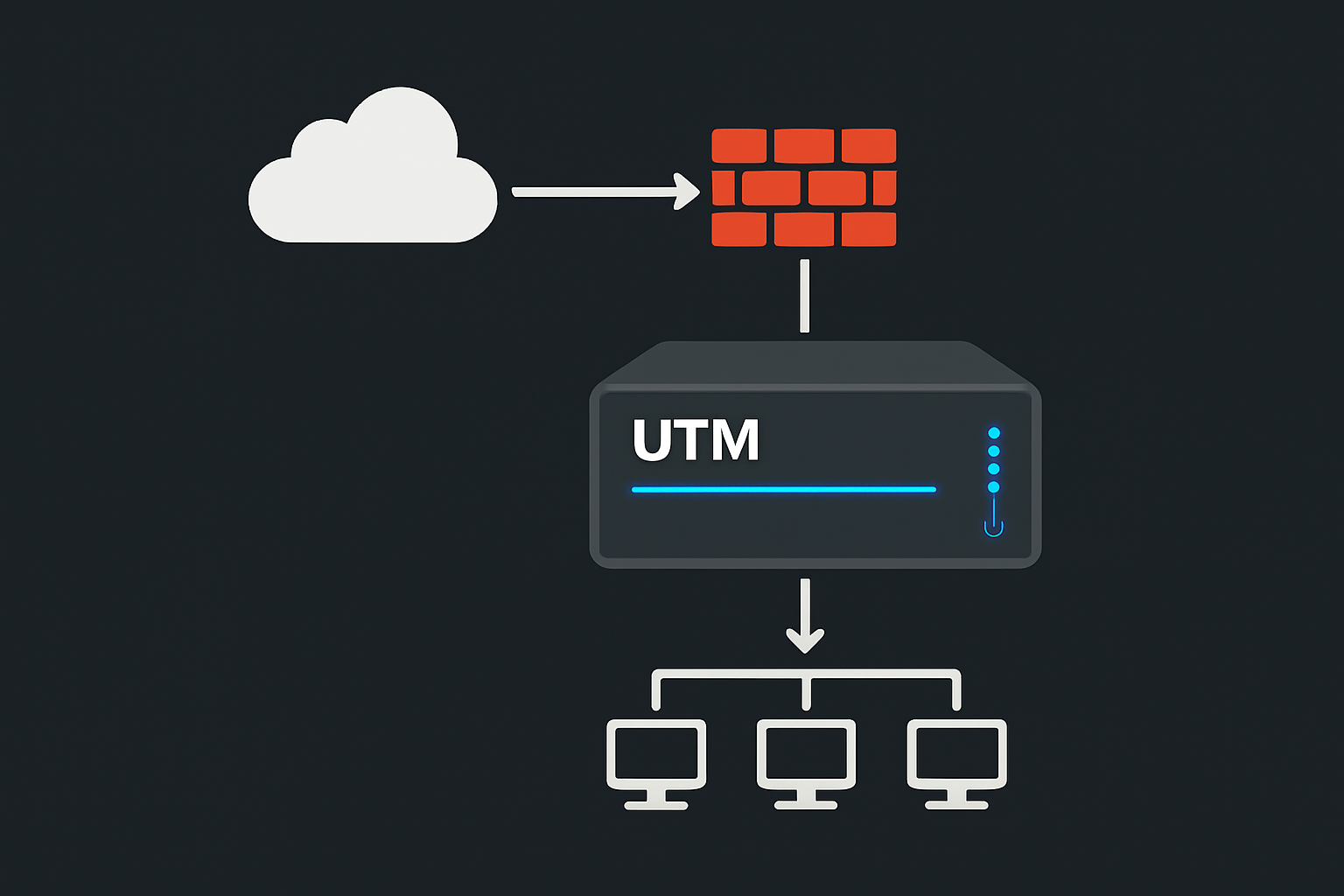 Super Secure UTM diagram